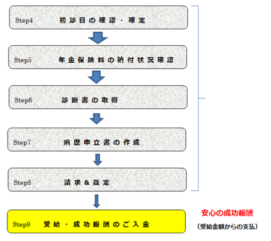 障害年金無料相談から受給の流れ - 横浜障害年金申請サポート